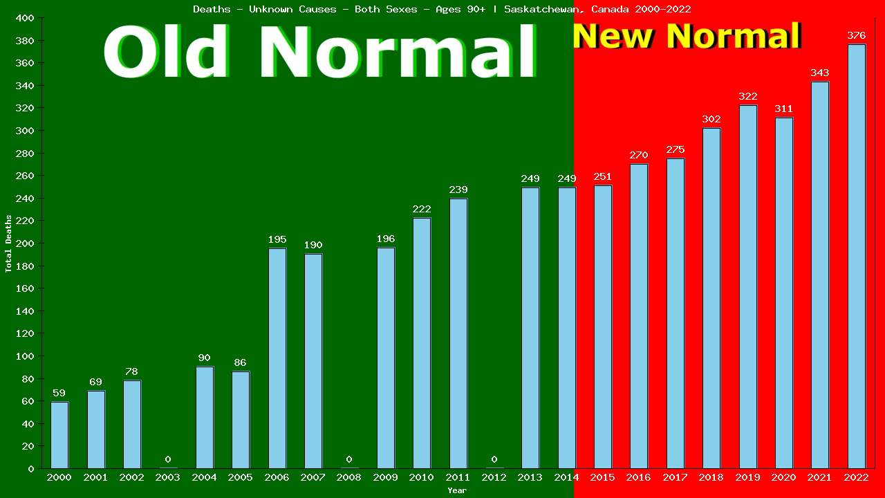 Graph showing Deaths - Unknown Causes - Both Sexes - Aged 90+ | Saskatchewan, Canada